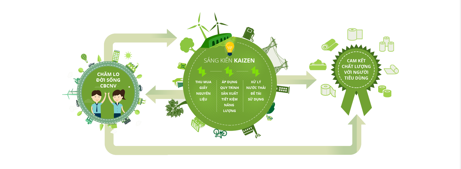 Saigon Paper and sustainable development goal