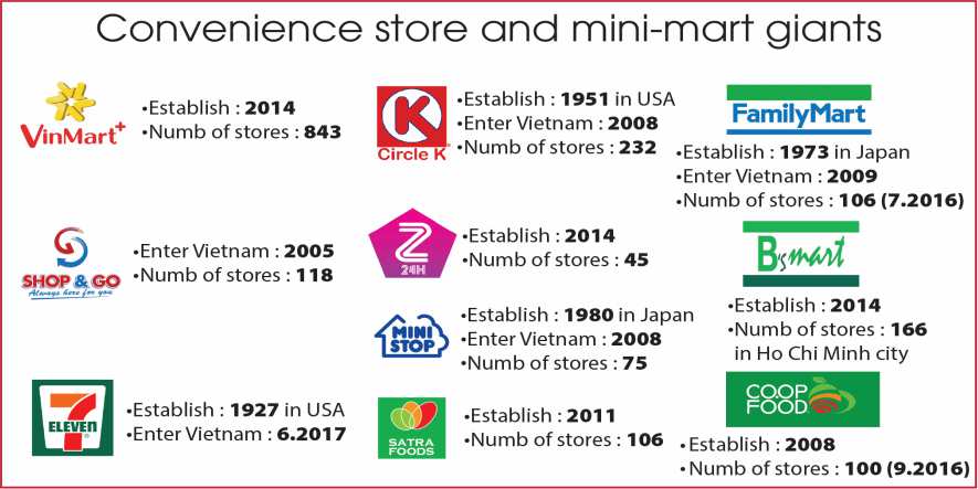 Vietnam in “Golden Period” for convenience stores