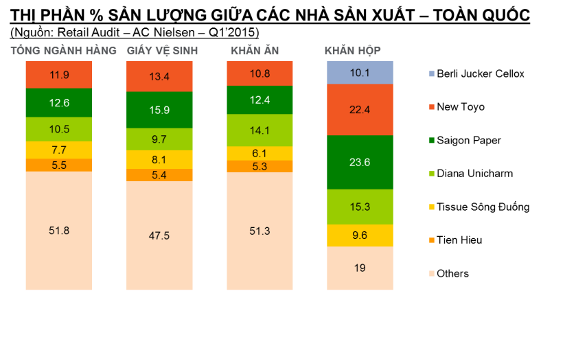 Công ty Giấy Sài Gòn dẫn đầu thị phần về sản lượng giấy tiêu dùng toàn quốc trong quý 1/2015